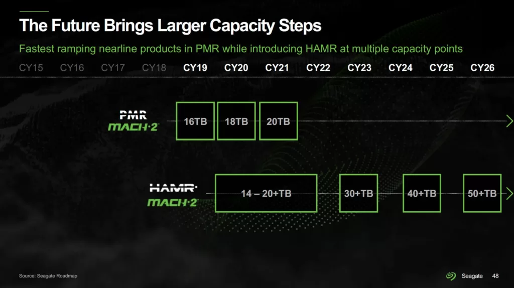 Seagate HAMR 32 TB Kapasiteli Sürücüler Bu Yılın Sonlarında, 40+ TB ise 2024'te Geliyor! Seagate HAMR 32 TB Kapasiteli Sürücüler Bu Yılın Sonlarında, 40+ TB ise 2024'te Geliyor!