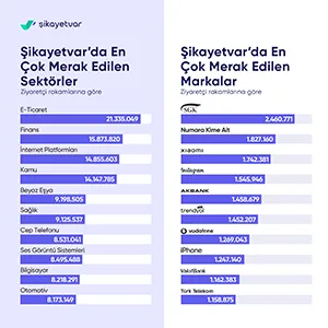 Türkiye En Çok Nelerden Şikayet Etti? Türkiye En Çok Nelerden Şikayet Etti?