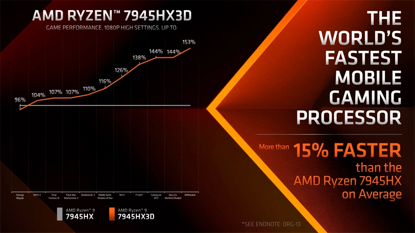 AMD, 3D V-Cache Teknolojisine Sahip Ryzen 9 7945HX3D'yi Duyurdu AMD, 3D V-Cache Teknolojisine Sahip Ryzen 9 7945HX3D'yi Duyurdu