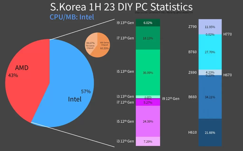 Nvidia, Pazar Payında Yüzde 94'e Ulaştı Nvidia, Pazar Payında Yüzde 94'e Ulaştı