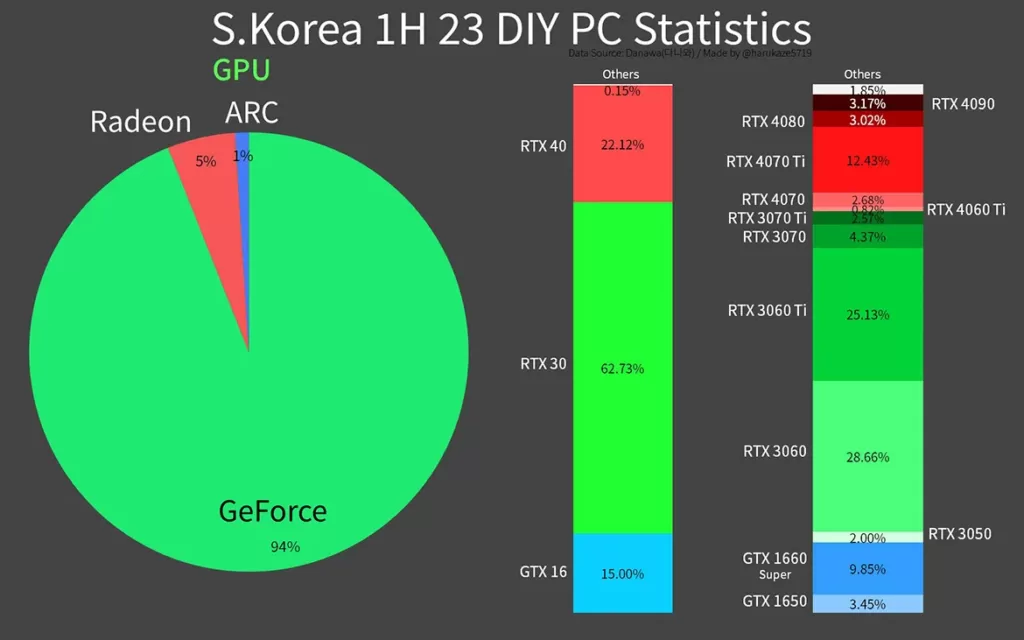 Nvidia, Pazar Payında Yüzde 94'e Ulaştı Nvidia, Pazar Payında Yüzde 94'e Ulaştı