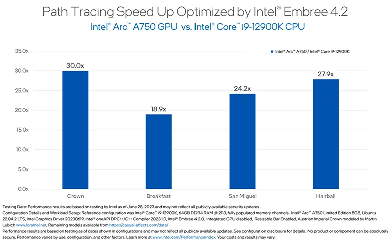 Intel Embree, Arc GPU'lar İçin Işın İzleme Performansında Büyük Artış Sağlıyor Intel Embree, Arc GPU'lar İçin Işın İzleme Performansında Büyük Artış Sağlıyor