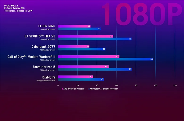 ASUS ROG Ally Z1 ve ROG Ally Z1 Extreme'in Farklarını Gösteriyor ASUS ROG Ally Z1 ve ROG Ally Z1 Extreme'in Farklarını Gösteriyor