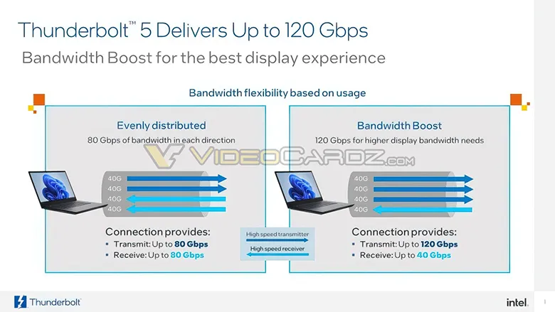 Thunderbolt 5.0 Tanıtıldı: 120 Gbps'e Kadar Hız! Thunderbolt 5.0 Tanıtıldı: 120 Gbps'e Kadar Hız!