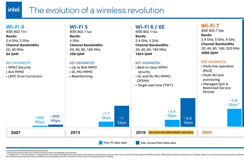 Intel, Wi-Fi 7 Yonga Setlerini Resmi Standarttan Önce Piyasaya Sürüyor Intel, Wi-Fi 7 Yonga Setlerini Resmi Standarttan Önce Piyasaya Sürüyor