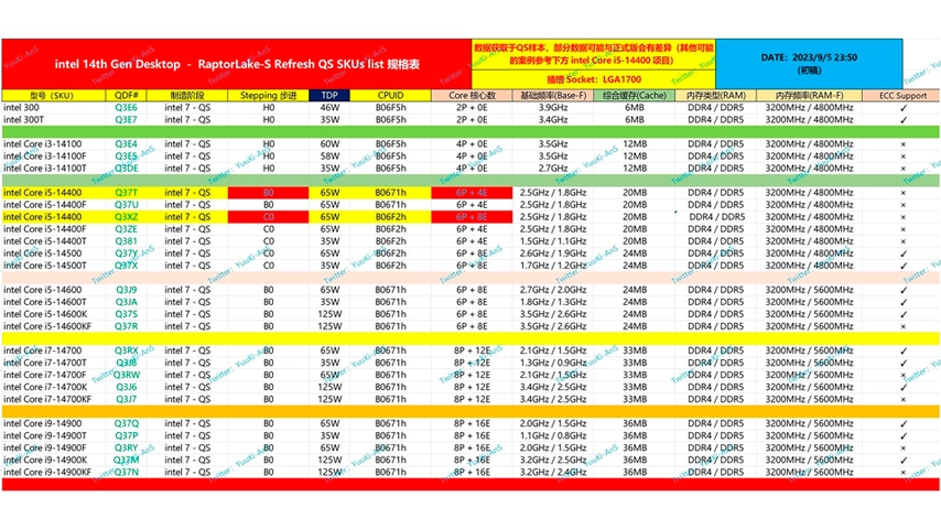 Intel 14. Nesil Raptor Lake Refresh İşlemcilerin Tam Dizilimi Sızdı Intel 14. Nesil Raptor Lake Refresh İşlemcilerin Tam Dizilimi Sızdı