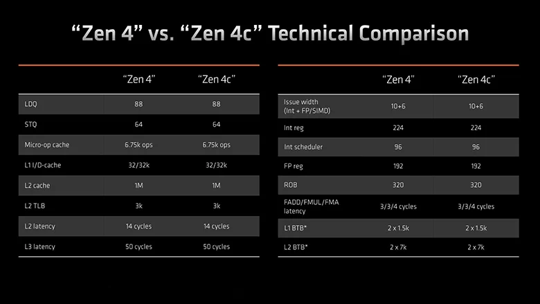 AMD "Zen 4c" Çekirdekli Ryzen 5 ve Ryzen 3 Mobil İşlemcilerini Tanıttı AMD "Zen 4c" Çekirdekli Ryzen 5 ve Ryzen 3 Mobil İşlemcilerini Tanıttı