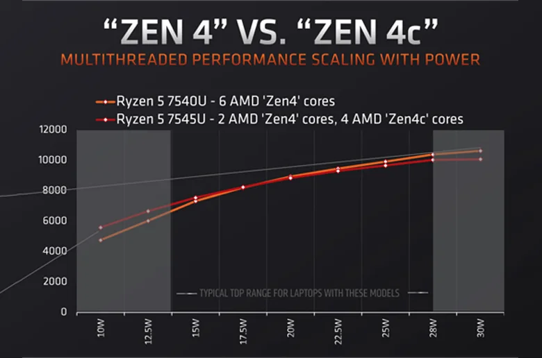 AMD "Zen 4c" Çekirdekli Ryzen 5 ve Ryzen 3 Mobil İşlemcilerini Tanıttı AMD "Zen 4c" Çekirdekli Ryzen 5 ve Ryzen 3 Mobil İşlemcilerini Tanıttı