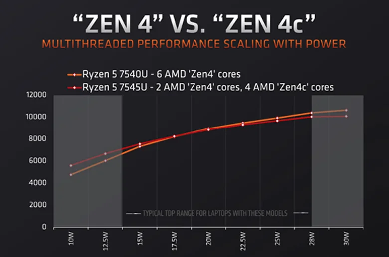AMD "Zen 4c" Çekirdekli Ryzen 5 ve Ryzen 3 Mobil İşlemcilerini Tanıttı AMD "Zen 4c" Çekirdekli Ryzen 5 ve Ryzen 3 Mobil İşlemcilerini Tanıttı