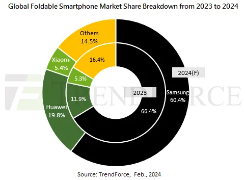 2023'te Kaç Adet Katlanabilir Telefon Satıldığı Ortaya Çıktı 2023'te Kaç Adet Katlanabilir Telefon Satıldığı Ortaya Çıktı